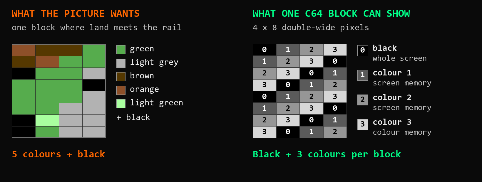Left: a real block from the game where grass and a rock meet the rail, wanting green, light grey, brown, orange and light green. Right: a C64 multicolour block, 4 x 8 pixels, black plus three colours from screen memory and colour memory