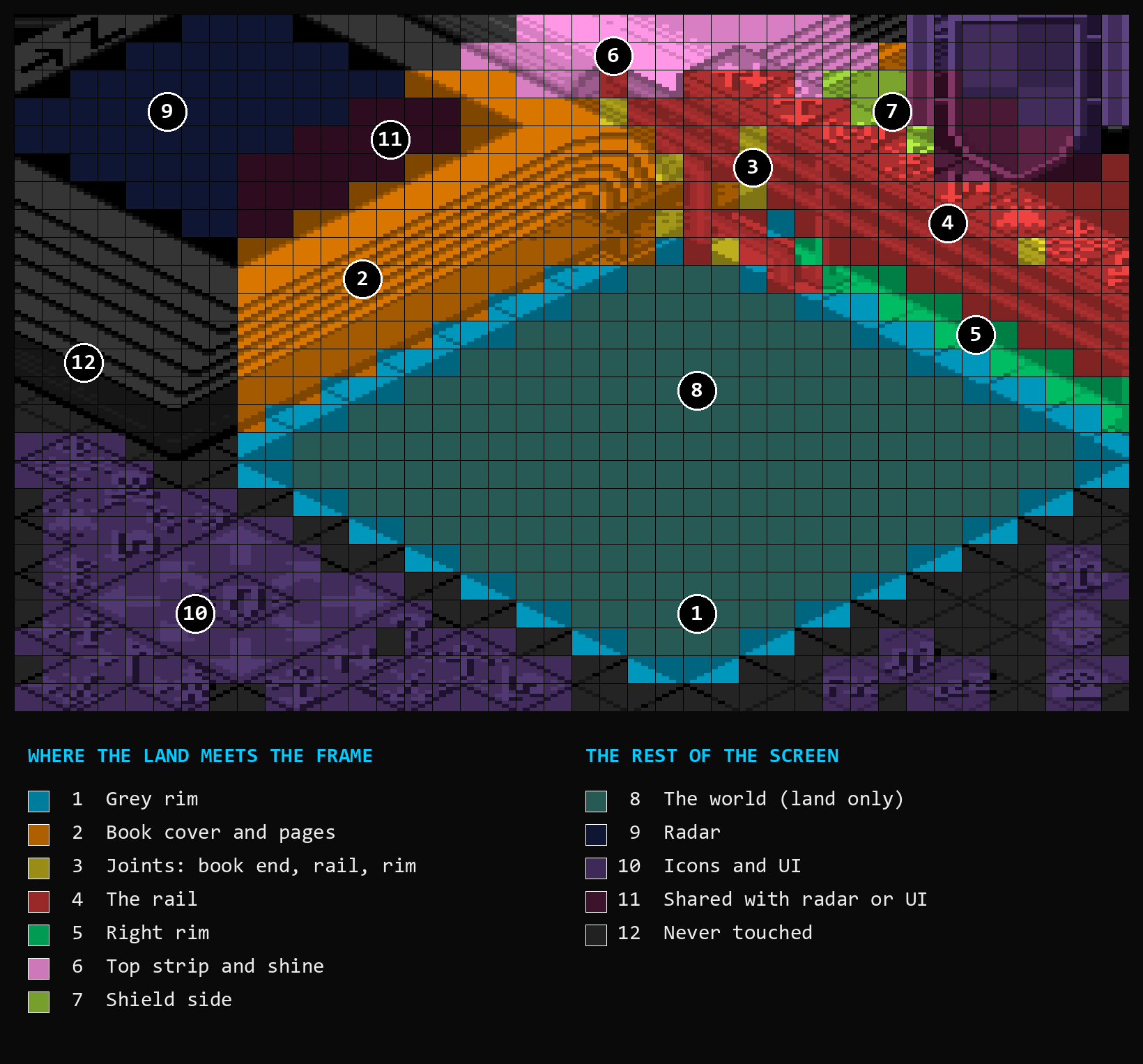 The game screen with every char tinted by its role: the world in the middle, the grey rim round it in cyan, the book cover and pages in orange, the rail in red, the right rim in green, the top strip in pink, the shield side in lime, the joints in yellow, plus the radar, the icons, the shared chars and the chars that are never touched